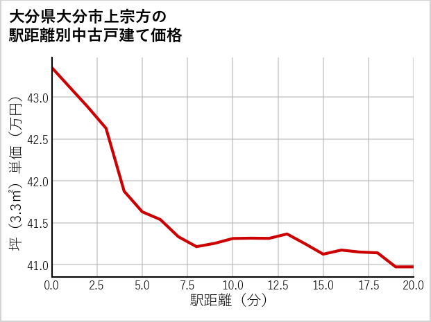 大分県大分市上宗方の徒歩距離別の中古戸建て坪単価