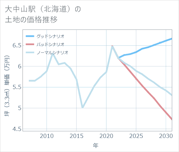 大中山駅（北海道）の土地価格推移
