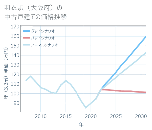 羽衣駅(大阪府)の中古戸建て価格推移