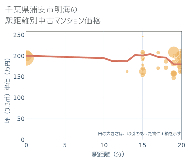 千葉県浦安市明海の徒歩距離別の中古マンション坪単価