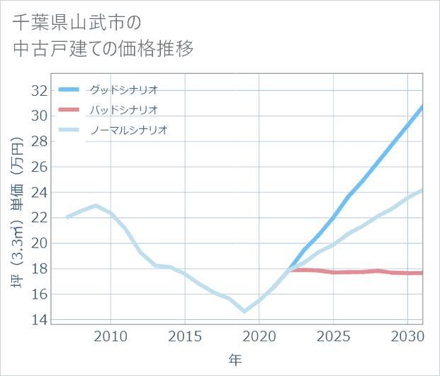 千葉県山武市の中古戸建て価格推移