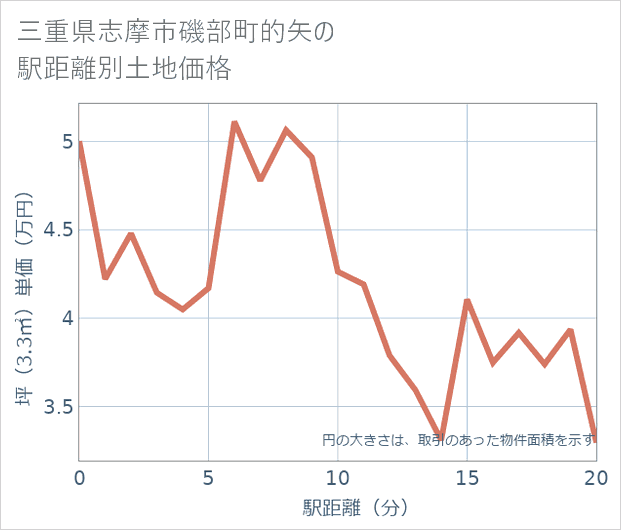 三重県志摩市磯部町的矢の徒歩距離別の土地坪単価