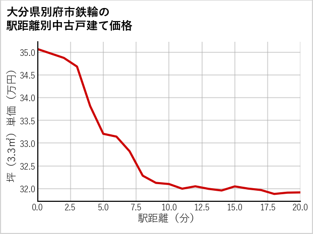 大分県別府市鉄輪の徒歩距離別の中古戸建て坪単価