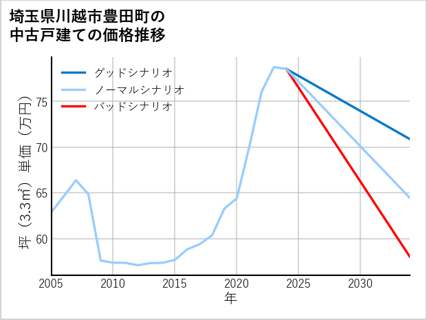 埼玉県川越市豊田町の中古戸建て価格推移