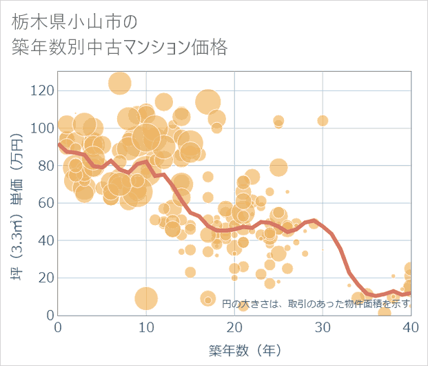 栃木県小山市の築年数別の中古マンション坪単価