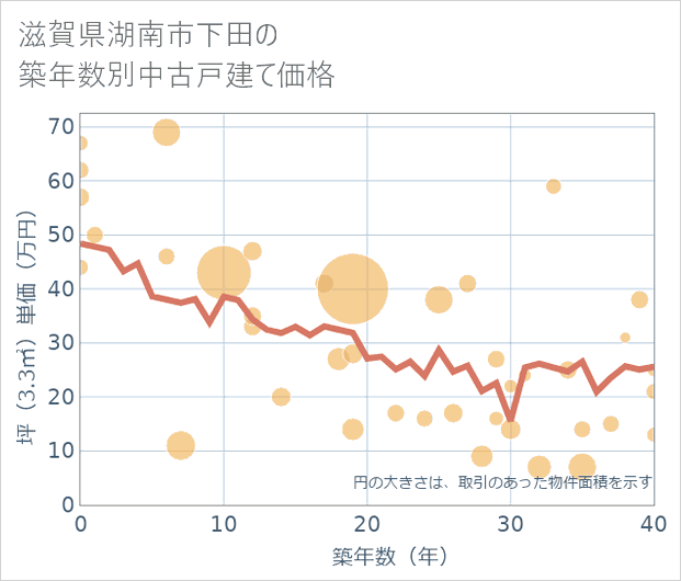 滋賀県湖南市下田の築年数別の中古戸建て坪単価