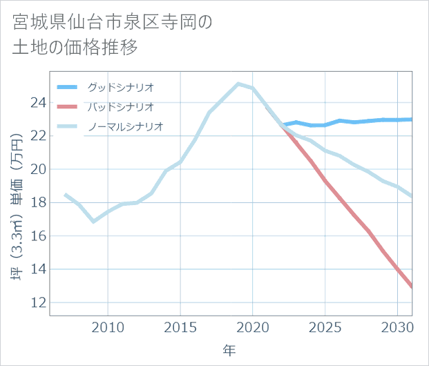 宮城県仙台市泉区寺岡の土地価格推移
