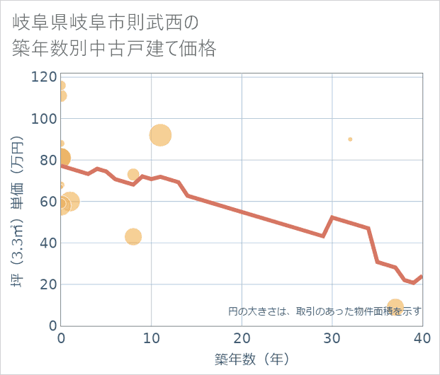 岐阜県岐阜市則武西の築年数別の中古戸建て坪単価