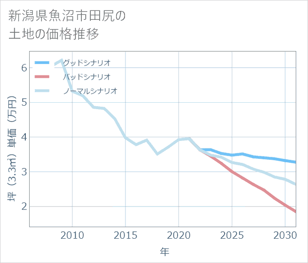新潟県魚沼市田尻の土地価格推移