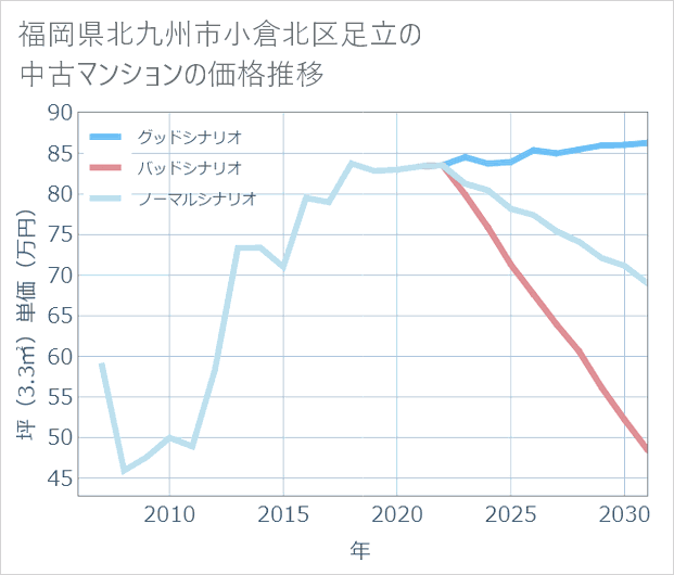 福岡県北九州市小倉北区足立の中古マンション価格推移