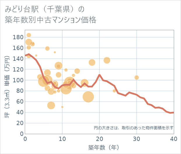 みどり台駅(千葉県)の築年数別の中古マンション坪単価