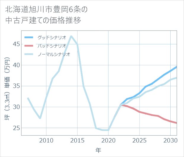 北海道旭川市豊岡6条の中古戸建て価格推移