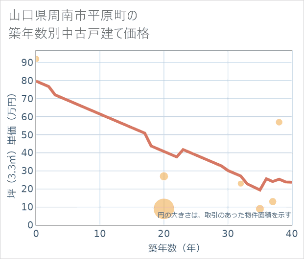 山口県周南市平原町の築年数別の中古戸建て坪単価