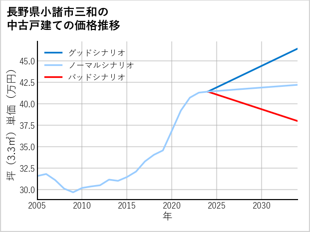 長野県小諸市三和の中古戸建て価格推移