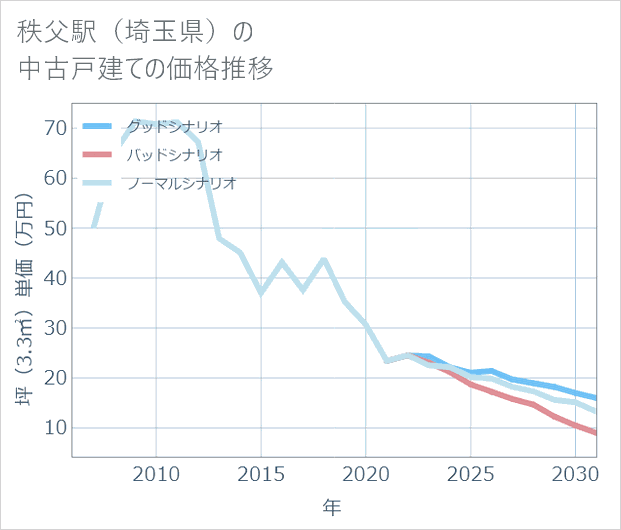 秩父駅(埼玉県)の中古戸建て価格推移
