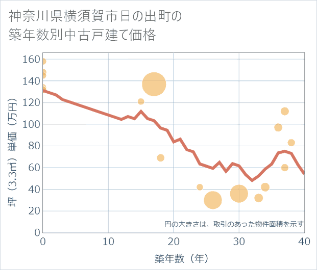 神奈川県横須賀市日の出町の築年数別の中古戸建て坪単価