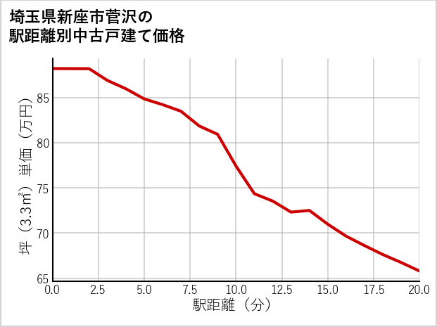 埼玉県新座市菅沢の徒歩距離別の中古戸建て坪単価