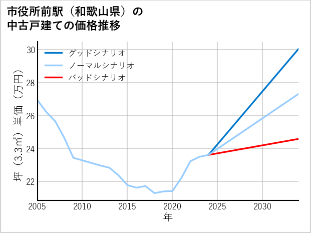 市役所前駅（和歌山県）の中古戸建て価格推移