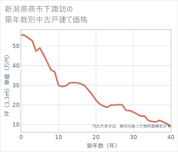 新潟県燕市下諏訪の築年数別の中古戸建て坪単価