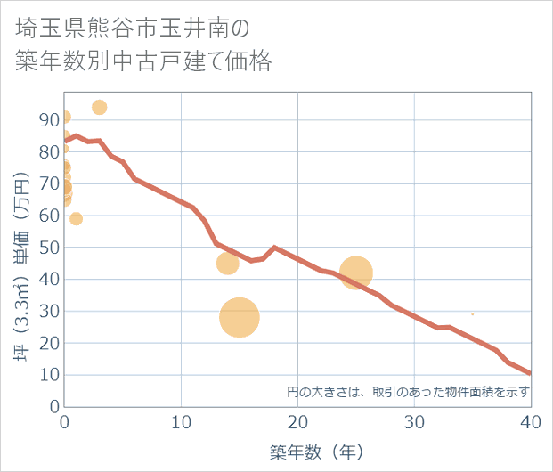 埼玉県熊谷市玉井南の築年数別の中古戸建て坪単価