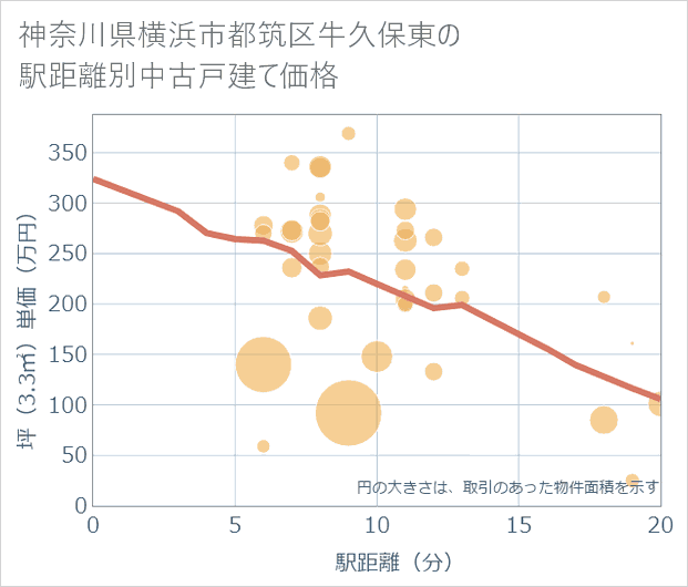 神奈川県横浜市都筑区牛久保東の徒歩距離別の中古戸建て坪単価