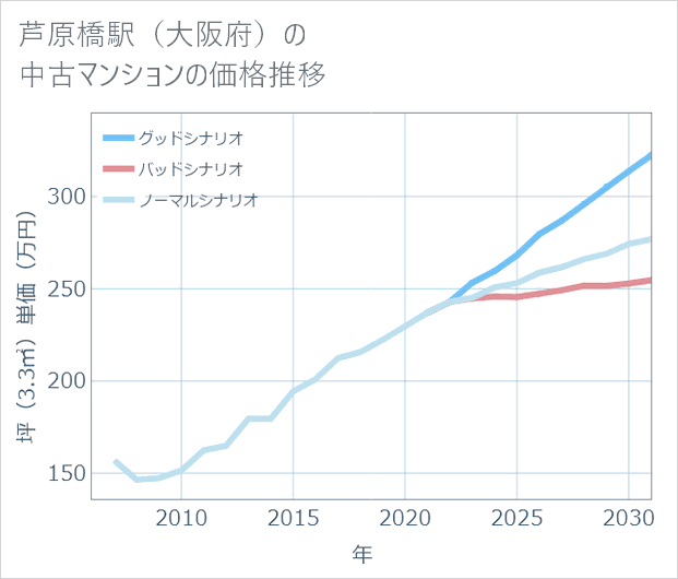 芦原橋駅(大阪府)の中古マンション価格推移