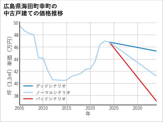 広島県海田町幸町の中古戸建て価格推移