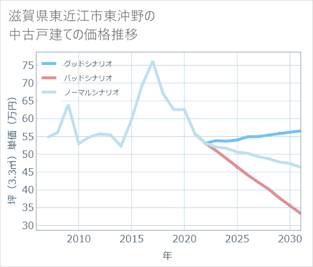 滋賀県東近江市東沖野の中古戸建て価格推移