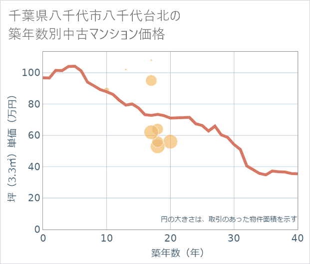千葉県八千代市八千代台北の築年数別の中古マンション坪単価