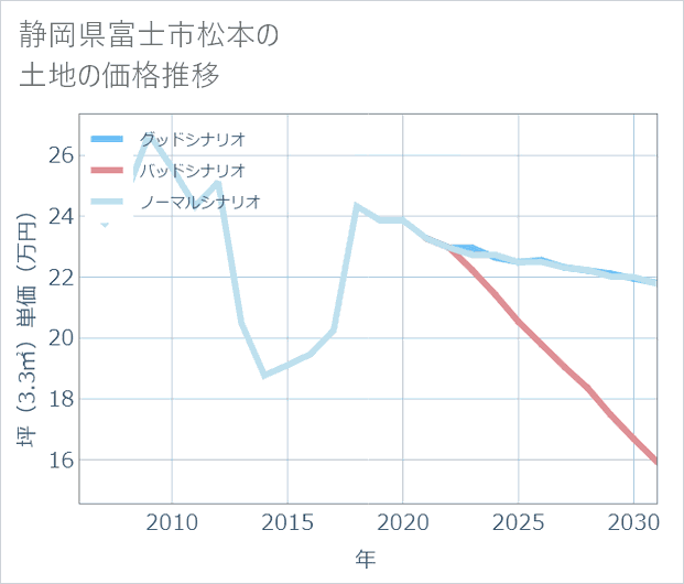 静岡県富士市松本の土地価格推移