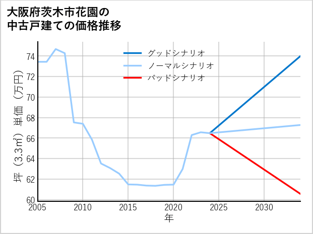 大阪府茨木市花園の中古戸建て価格推移
