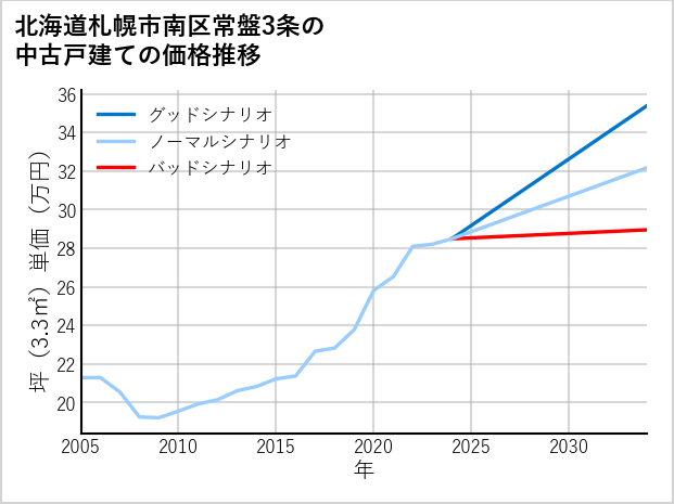 北海道札幌市南区常盤3条の中古戸建て価格推移