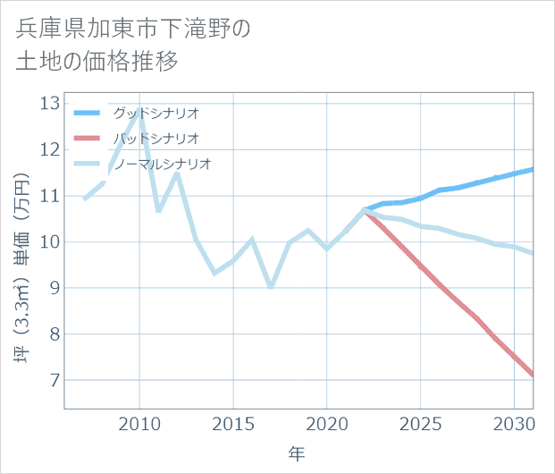 兵庫県加東市下滝野の土地価格推移