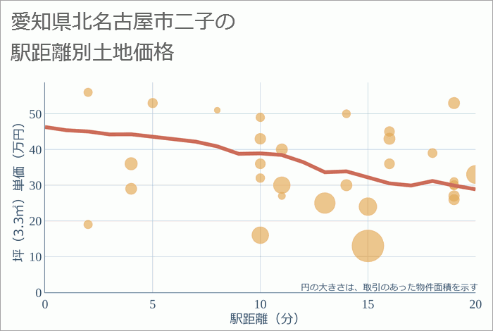 愛知県北名古屋市二子の徒歩距離別の土地坪単価