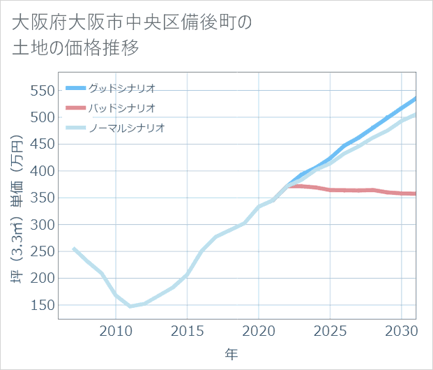 大阪府大阪市中央区備後町の土地価格推移