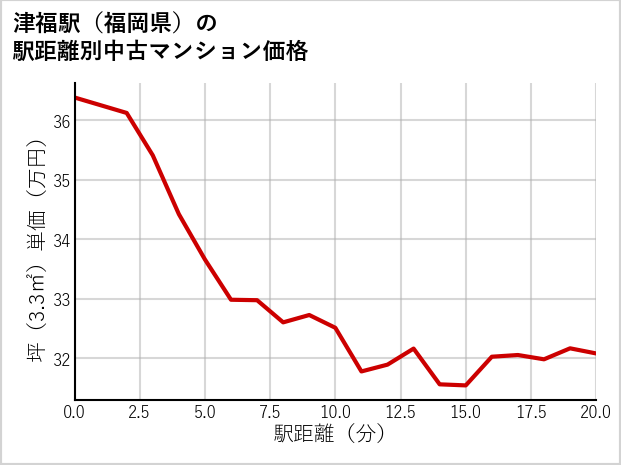 津福駅（福岡県）の徒歩距離別の中古マンション坪単価