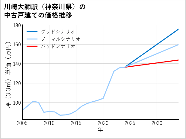 川崎大師駅（神奈川県）の中古戸建て価格推移
