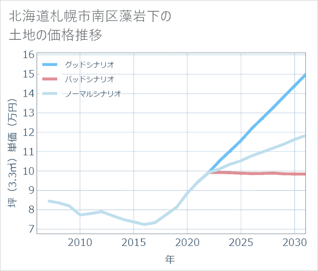 北海道札幌市南区藻岩下の土地価格推移
