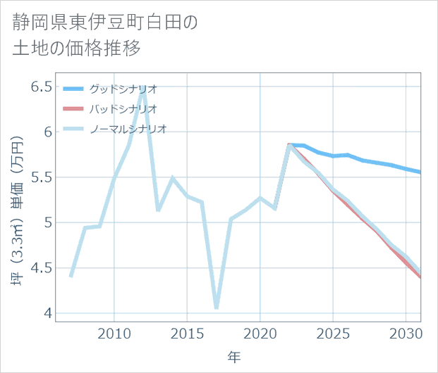 静岡県東伊豆町白田の土地価格推移