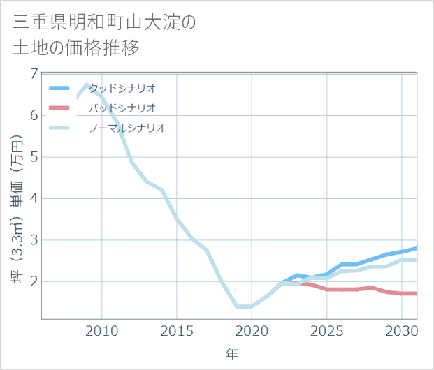 三重県明和町山大淀の土地価格推移
