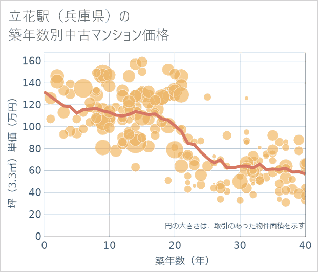 立花駅(兵庫県)の築年数別の中古マンション坪単価