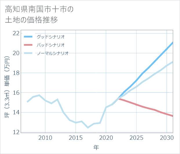 高知県南国市十市の土地価格推移