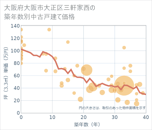 大阪府大阪市大正区三軒家西の築年数別の中古戸建て坪単価