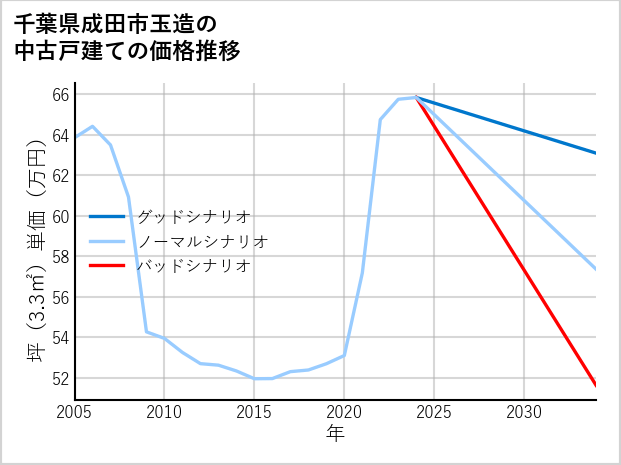 千葉県成田市玉造の中古戸建て価格推移