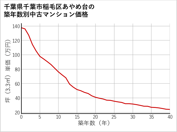 千葉県千葉市稲毛区あやめ台の築年数別の中古マンション坪単価