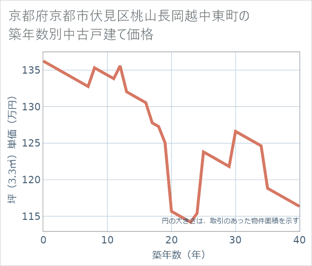 京都府京都市伏見区桃山長岡越中東町の築年数別の中古戸建て坪単価