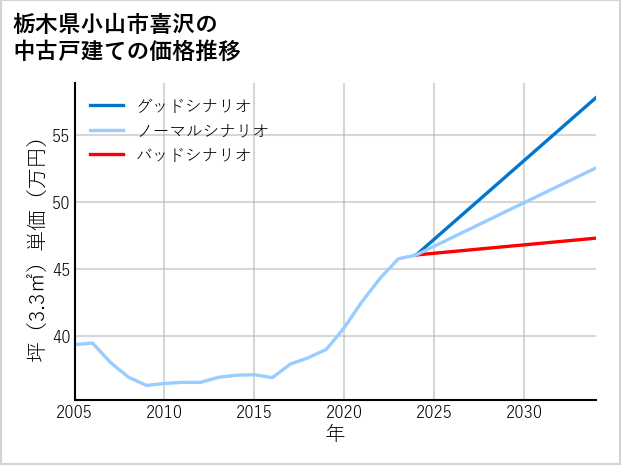 栃木県小山市喜沢の中古戸建て価格推移