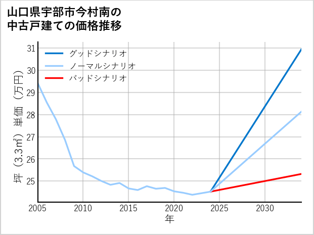 山口県宇部市今村南の中古戸建て価格推移