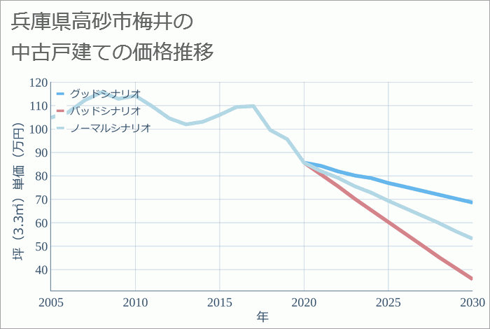 兵庫県高砂市梅井の中古戸建て価格推移