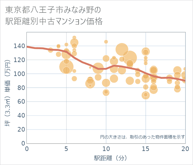 東京都八王子市みなみ野の徒歩距離別の中古マンション坪単価